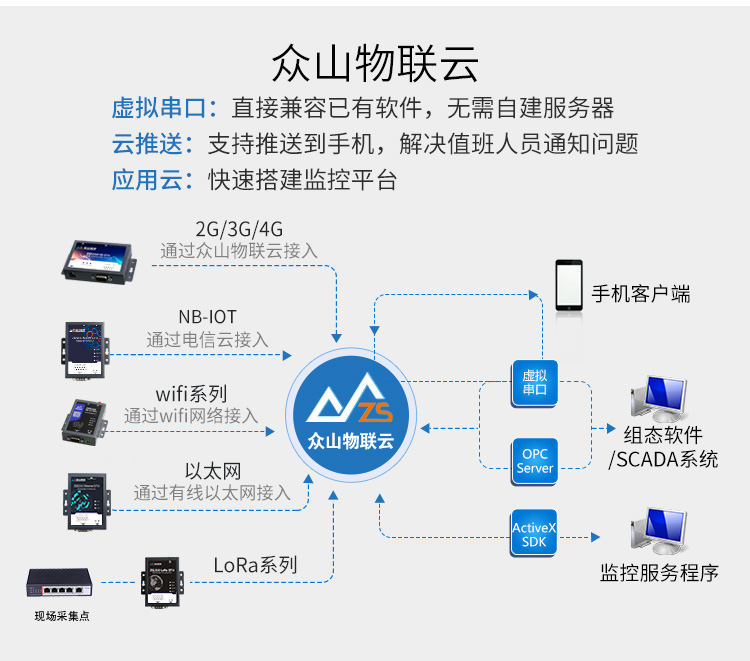 NB-IoT DTU_ZSN331 4-1