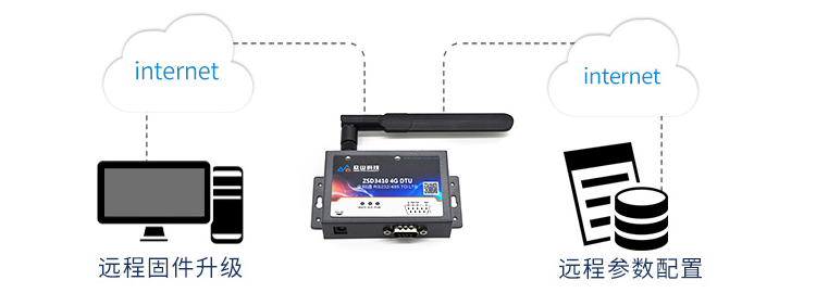4G+GPS DTU-ZSD3410 11