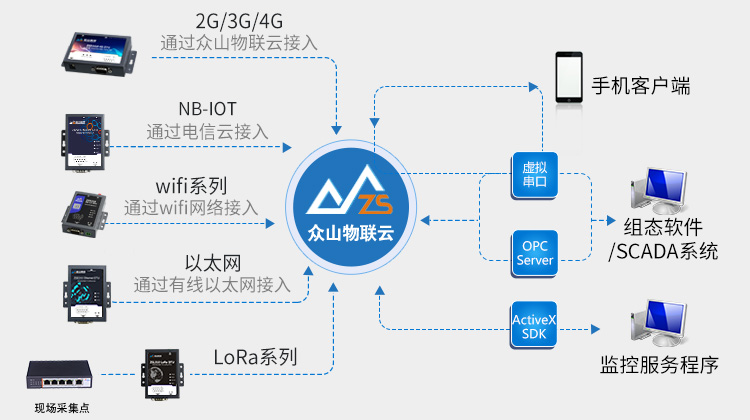 4G+GPS DTU-ZSD3410 13