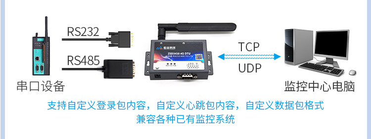4G+GPS DTU-ZSD3410 5
