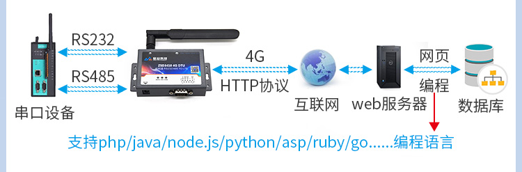 4G+GPS DTU-ZSD3410 7