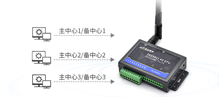 4G DTU-ZSD3411 16