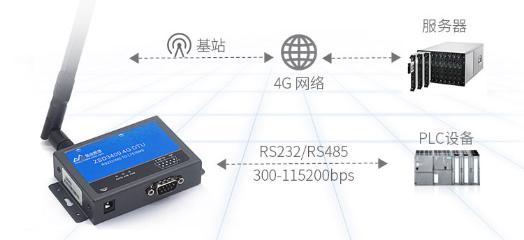 4G DTU-ZSD3400无线数据透明传输终端 4