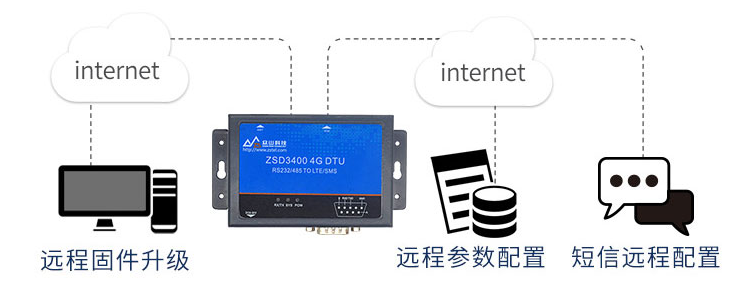 4G DTU-ZSD3400 10