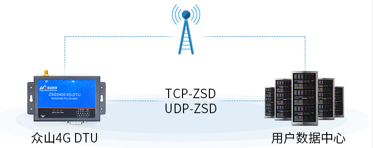 4G DTU-ZSD3400 5