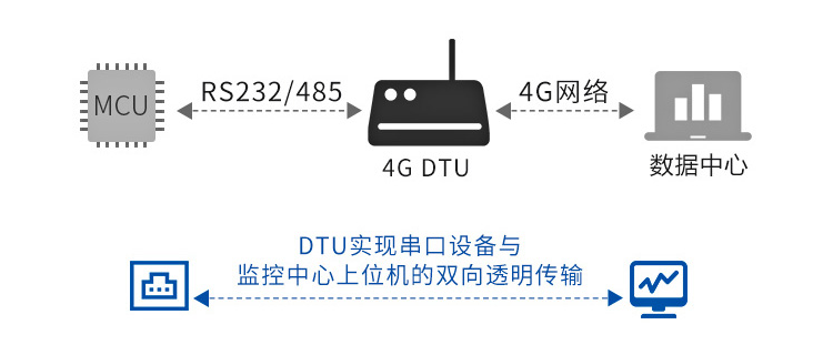 4G DTU-ZSD3411 4