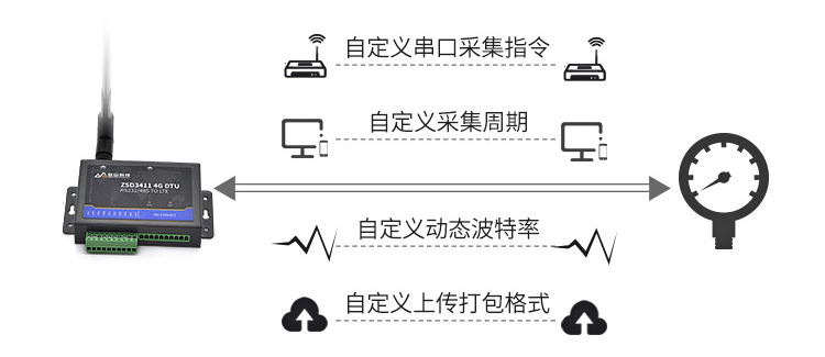 4G DTU-ZSD3411 7
