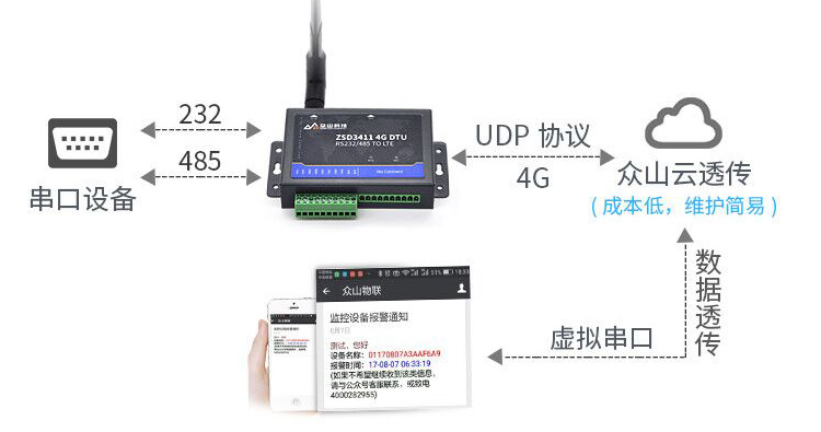 4G DTU-ZSD3411 11