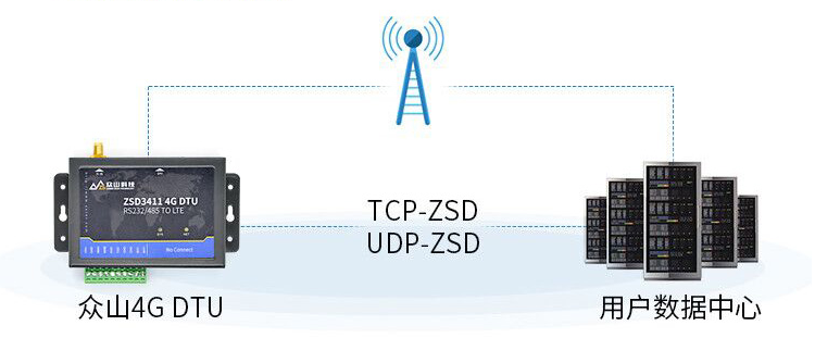 4G DTU-ZSD3411 12