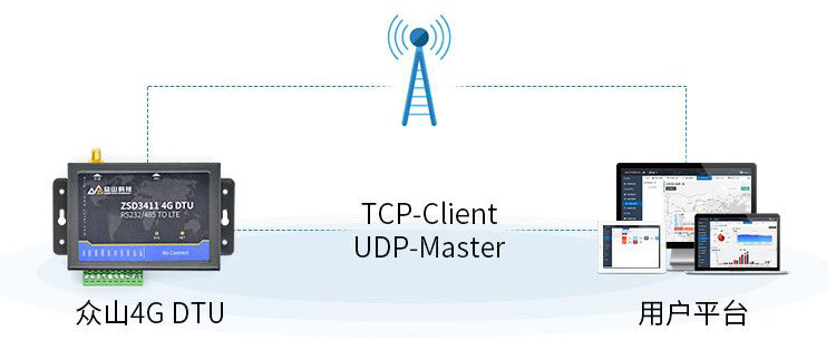 4G DTU-ZSD3411 13