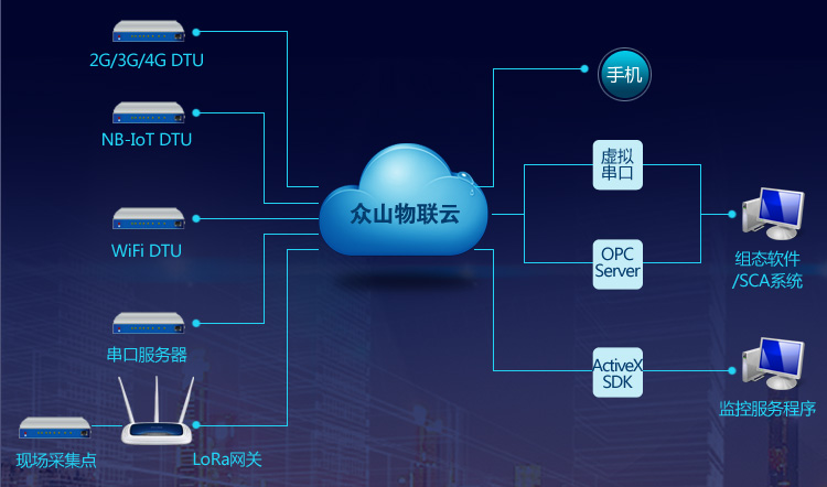 GPRS DTU模块-ZSD2100 5
