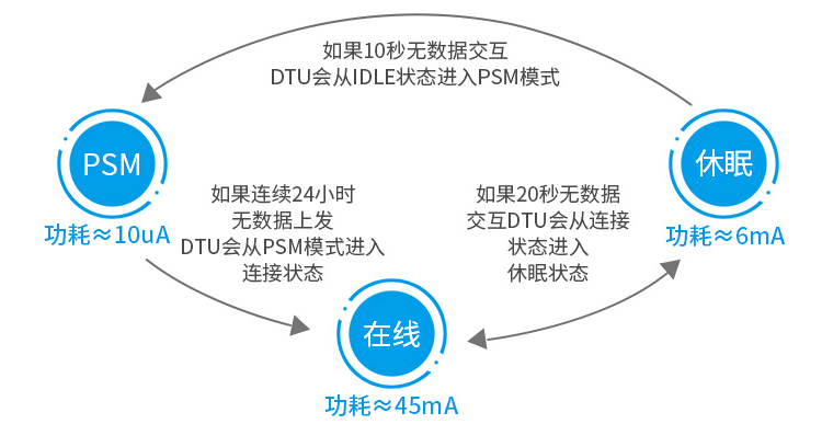 NB-IOT DTU模块ZSN211 2