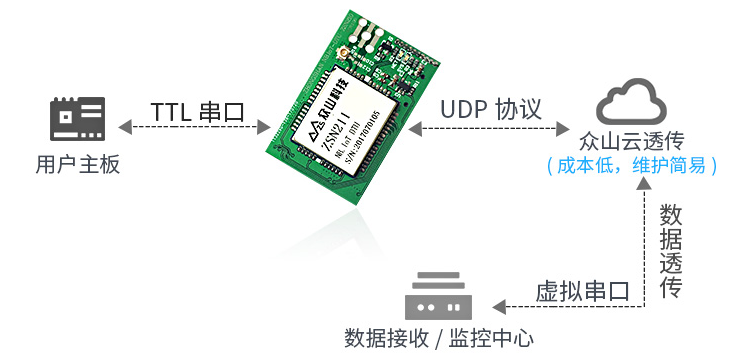 NB-IOT DTU模块ZSN211 8