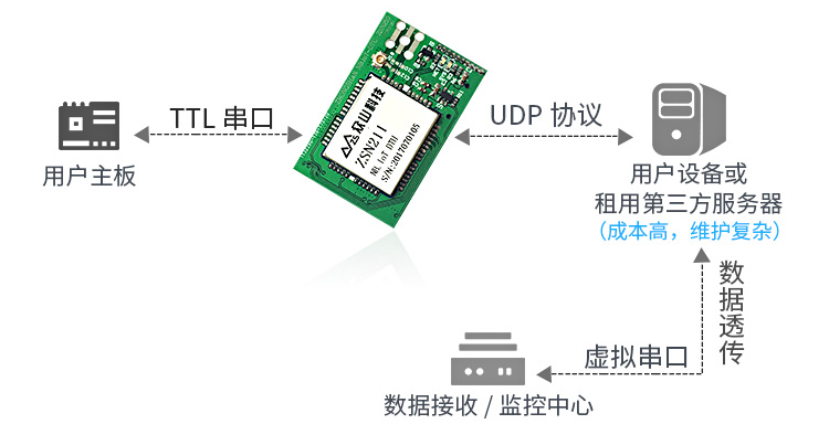 NB-IOT DTU模块ZSN211 9