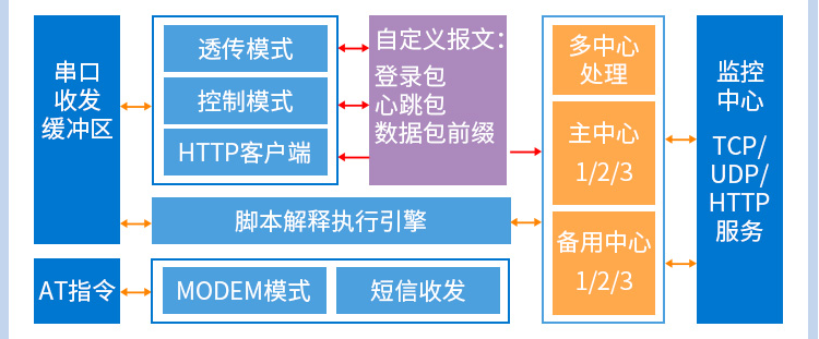 RS485/232串口转4G无线双向透明传输DTU终端 4