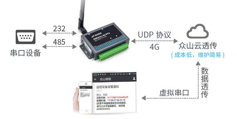 串口透传 串口透传